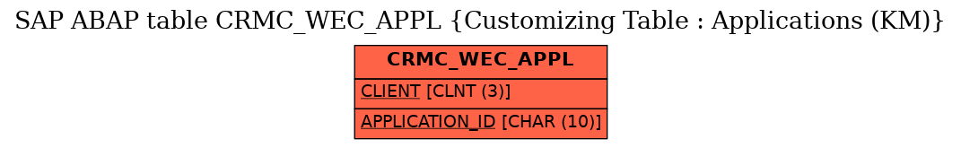 E-R Diagram for table CRMC_WEC_APPL (Customizing Table : Applications (KM))