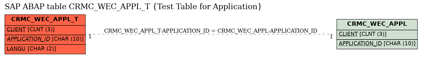 E-R Diagram for table CRMC_WEC_APPL_T (Test Table for Application)