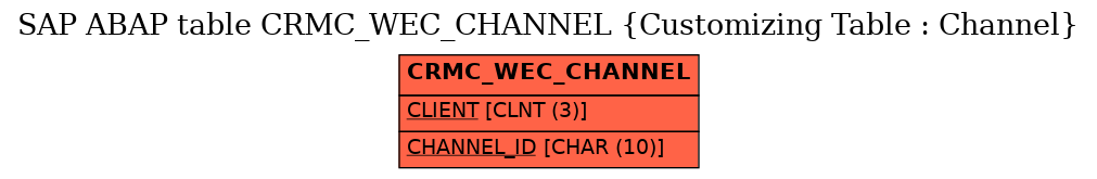 E-R Diagram for table CRMC_WEC_CHANNEL (Customizing Table : Channel)