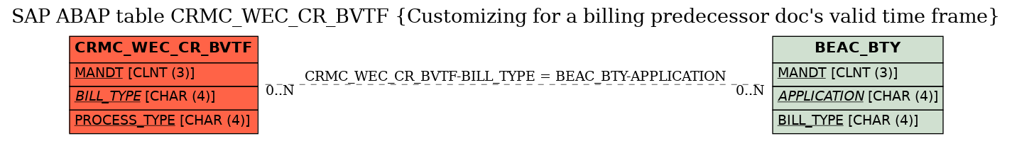 E-R Diagram for table CRMC_WEC_CR_BVTF (Customizing for a billing predecessor doc's valid time frame)