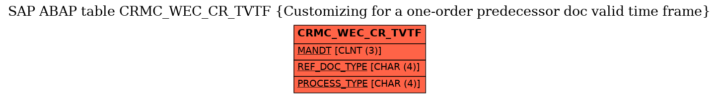 E-R Diagram for table CRMC_WEC_CR_TVTF (Customizing for a one-order predecessor doc valid time frame)