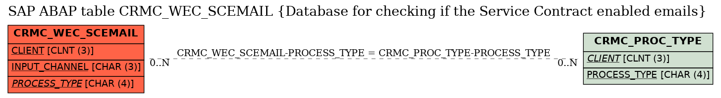 E-R Diagram for table CRMC_WEC_SCEMAIL (Database for checking if the Service Contract enabled emails)