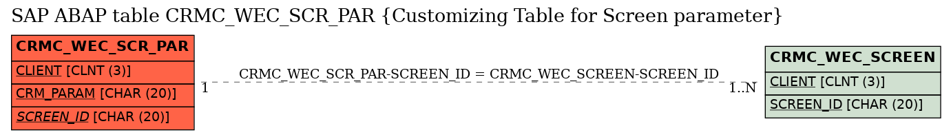 E-R Diagram for table CRMC_WEC_SCR_PAR (Customizing Table for Screen parameter)