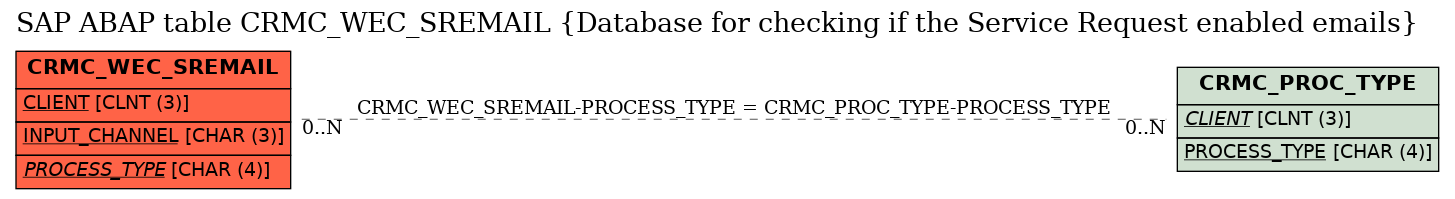 E-R Diagram for table CRMC_WEC_SREMAIL (Database for checking if the Service Request enabled emails)