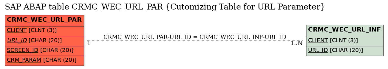 E-R Diagram for table CRMC_WEC_URL_PAR (Cutomizing Table for URL Parameter)