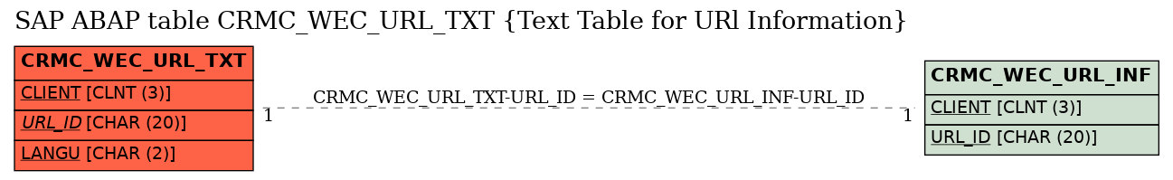 E-R Diagram for table CRMC_WEC_URL_TXT (Text Table for URl Information)