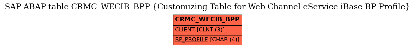 E-R Diagram for table CRMC_WECIB_BPP (Customizing Table for Web Channel eService iBase BP Profile)