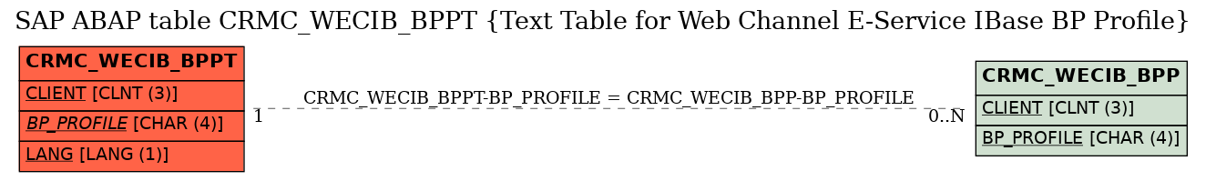 E-R Diagram for table CRMC_WECIB_BPPT (Text Table for Web Channel E-Service IBase BP Profile)