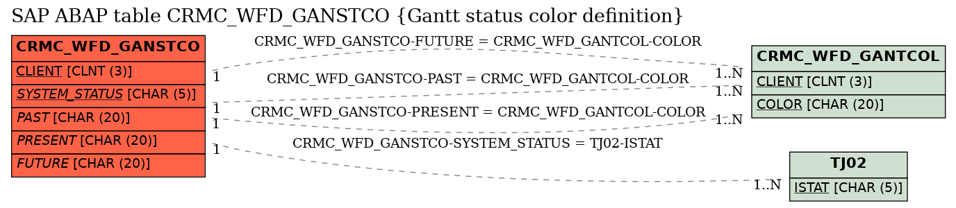 E-R Diagram for table CRMC_WFD_GANSTCO (Gantt status color definition)