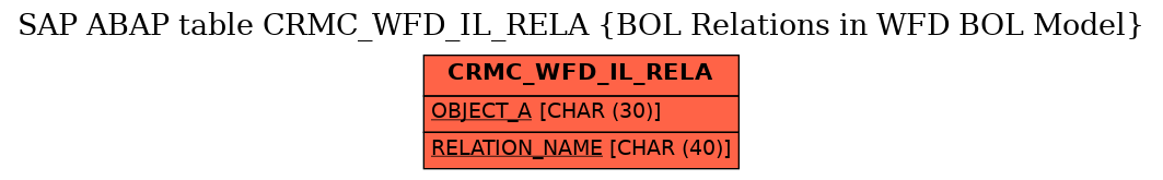 E-R Diagram for table CRMC_WFD_IL_RELA (BOL Relations in WFD BOL Model)