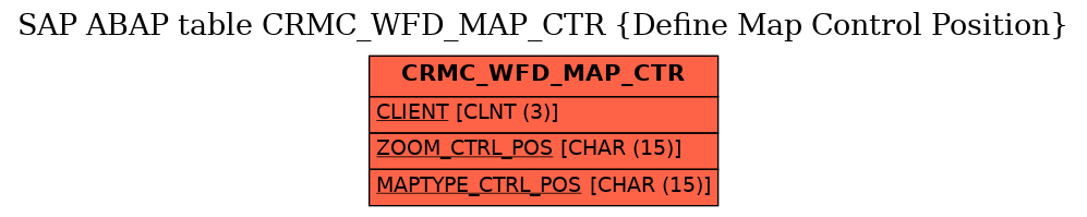 E-R Diagram for table CRMC_WFD_MAP_CTR (Define Map Control Position)