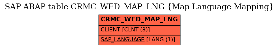 E-R Diagram for table CRMC_WFD_MAP_LNG (Map Language Mapping)