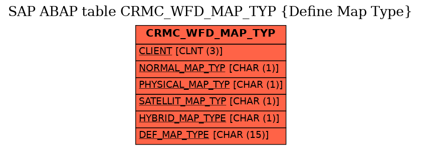 E-R Diagram for table CRMC_WFD_MAP_TYP (Define Map Type)