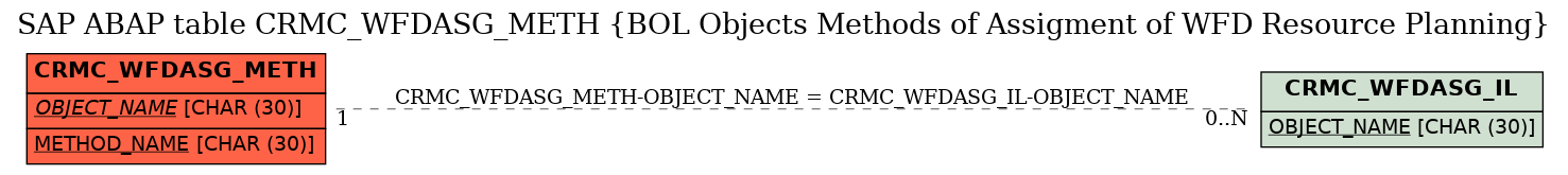 E-R Diagram for table CRMC_WFDASG_METH (BOL Objects Methods of Assigment of WFD Resource Planning)