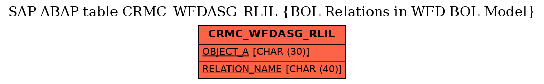 E-R Diagram for table CRMC_WFDASG_RLIL (BOL Relations in WFD BOL Model)