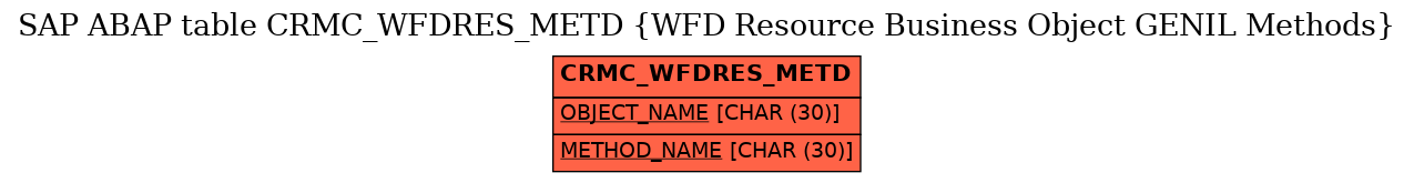 E-R Diagram for table CRMC_WFDRES_METD (WFD Resource Business Object GENIL Methods)