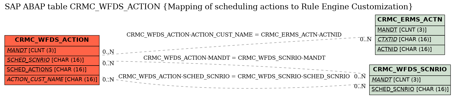 E-R Diagram for table CRMC_WFDS_ACTION (Mapping of scheduling actions to Rule Engine Customization)