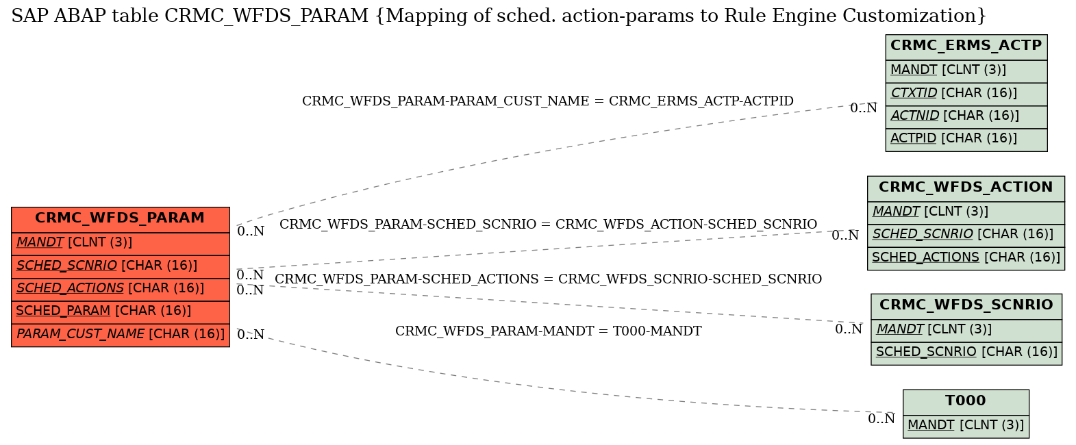 E-R Diagram for table CRMC_WFDS_PARAM (Mapping of sched. action-params to Rule Engine Customization)