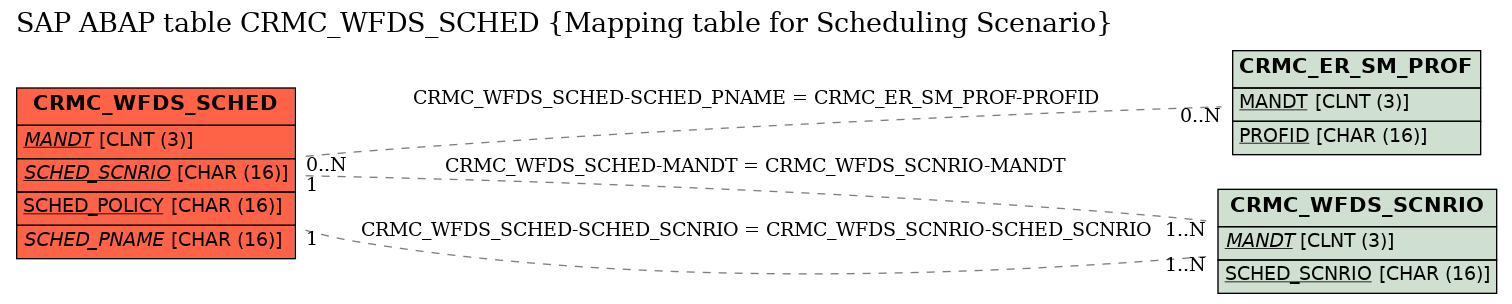 E-R Diagram for table CRMC_WFDS_SCHED (Mapping table for Scheduling Scenario)