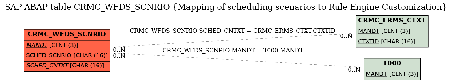 E-R Diagram for table CRMC_WFDS_SCNRIO (Mapping of scheduling scenarios to Rule Engine Customization)