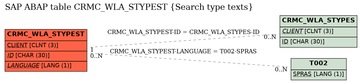 E-R Diagram for table CRMC_WLA_STYPEST (Search type texts)