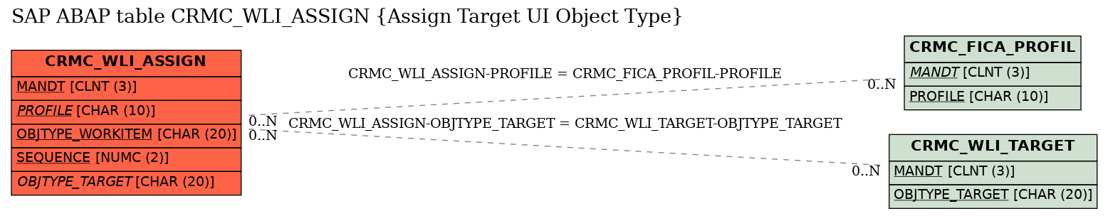 E-R Diagram for table CRMC_WLI_ASSIGN (Assign Target UI Object Type)