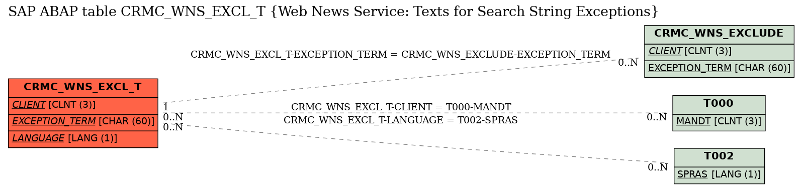 E-R Diagram for table CRMC_WNS_EXCL_T (Web News Service: Texts for Search String Exceptions)