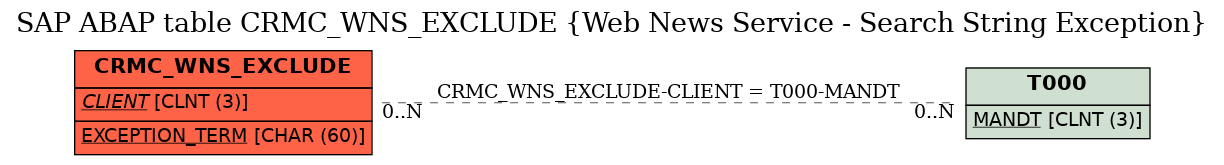 E-R Diagram for table CRMC_WNS_EXCLUDE (Web News Service - Search String Exception)