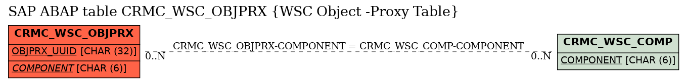 E-R Diagram for table CRMC_WSC_OBJPRX (WSC Object -Proxy Table)