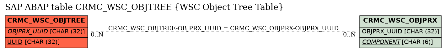 E-R Diagram for table CRMC_WSC_OBJTREE (WSC Object Tree Table)