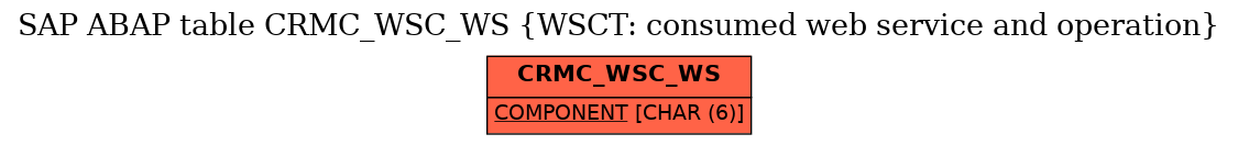 E-R Diagram for table CRMC_WSC_WS (WSCT: consumed web service and operation)