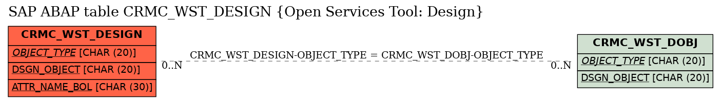 E-R Diagram for table CRMC_WST_DESIGN (Open Services Tool: Design)