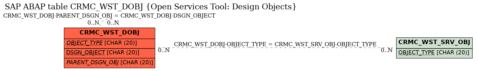 E-R Diagram for table CRMC_WST_DOBJ (Open Services Tool: Design Objects)