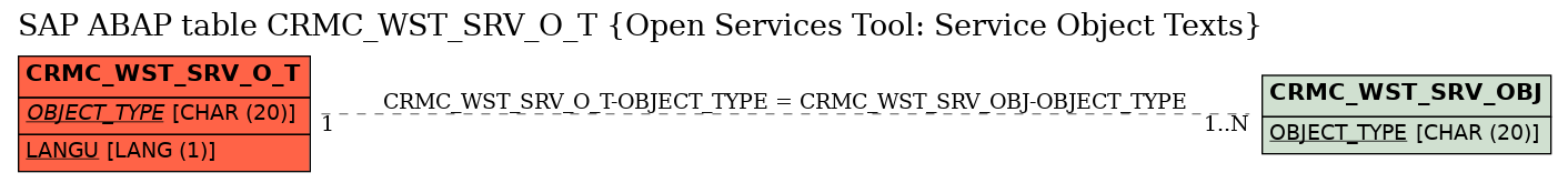 E-R Diagram for table CRMC_WST_SRV_O_T (Open Services Tool: Service Object Texts)