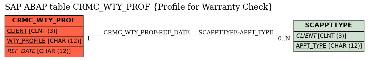 E-R Diagram for table CRMC_WTY_PROF (Profile for Warranty Check)