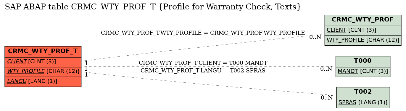 E-R Diagram for table CRMC_WTY_PROF_T (Profile for Warranty Check, Texts)