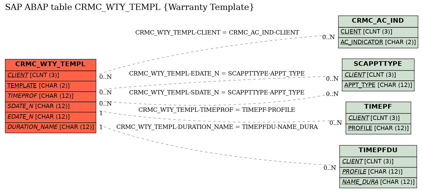 E-R Diagram for table CRMC_WTY_TEMPL (Warranty Template)