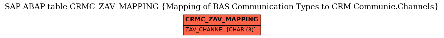 E-R Diagram for table CRMC_ZAV_MAPPING (Mapping of BAS Communication Types to CRM Communic.Channels)