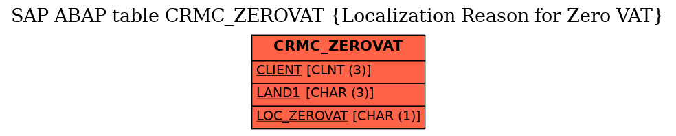 E-R Diagram for table CRMC_ZEROVAT (Localization Reason for Zero VAT)