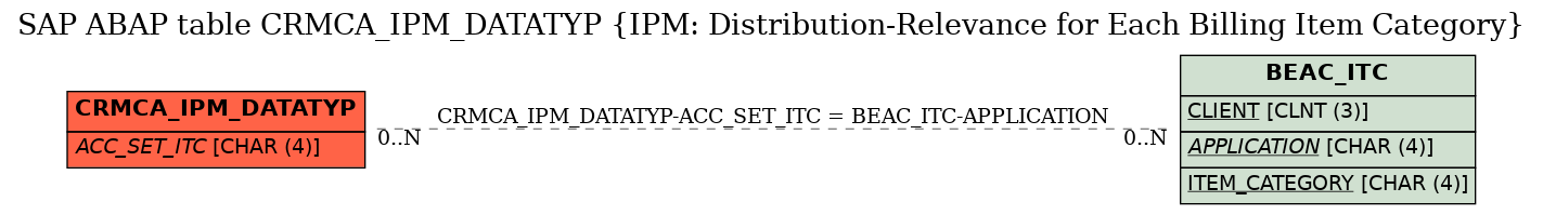 E-R Diagram for table CRMCA_IPM_DATATYP (IPM: Distribution-Relevance for Each Billing Item Category)
