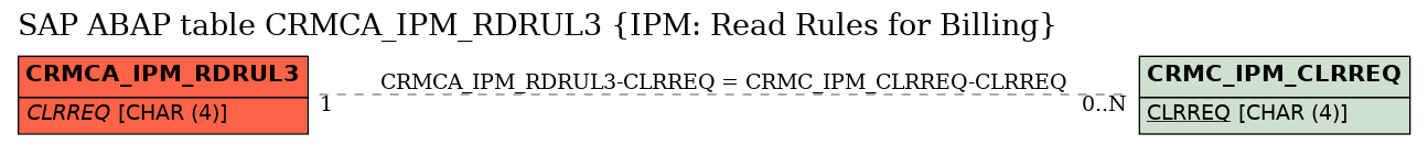 E-R Diagram for table CRMCA_IPM_RDRUL3 (IPM: Read Rules for Billing)