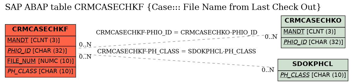 E-R Diagram for table CRMCASECHKF (Case::: File Name from Last Check Out)