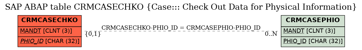 E-R Diagram for table CRMCASECHKO (Case::: Check Out Data for Physical Information)