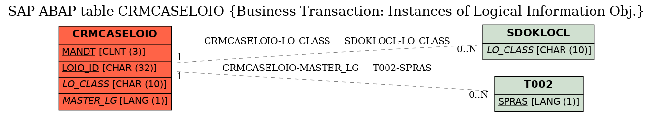 E-R Diagram for table CRMCASELOIO (Business Transaction: Instances of Logical Information Obj.)