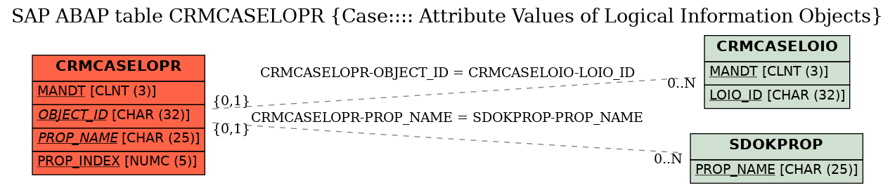 E-R Diagram for table CRMCASELOPR (Case:::: Attribute Values of Logical Information Objects)