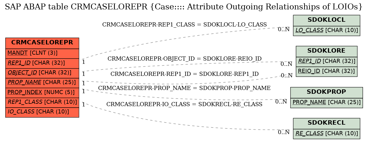 E-R Diagram for table CRMCASELOREPR (Case:::: Attribute Outgoing Relationships of LOIOs)