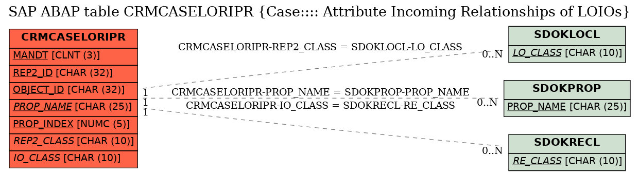 E-R Diagram for table CRMCASELORIPR (Case:::: Attribute Incoming Relationships of LOIOs)