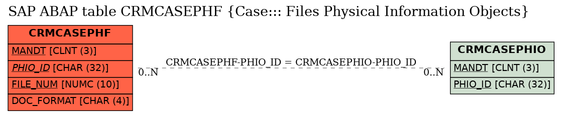 E-R Diagram for table CRMCASEPHF (Case::: Files Physical Information Objects)