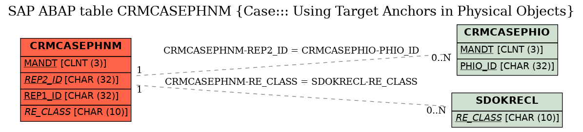 E-R Diagram for table CRMCASEPHNM (Case::: Using Target Anchors in Physical Objects)