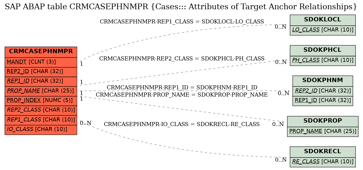 E-R Diagram for table CRMCASEPHNMPR (Cases::: Attributes of Target Anchor Relationships)